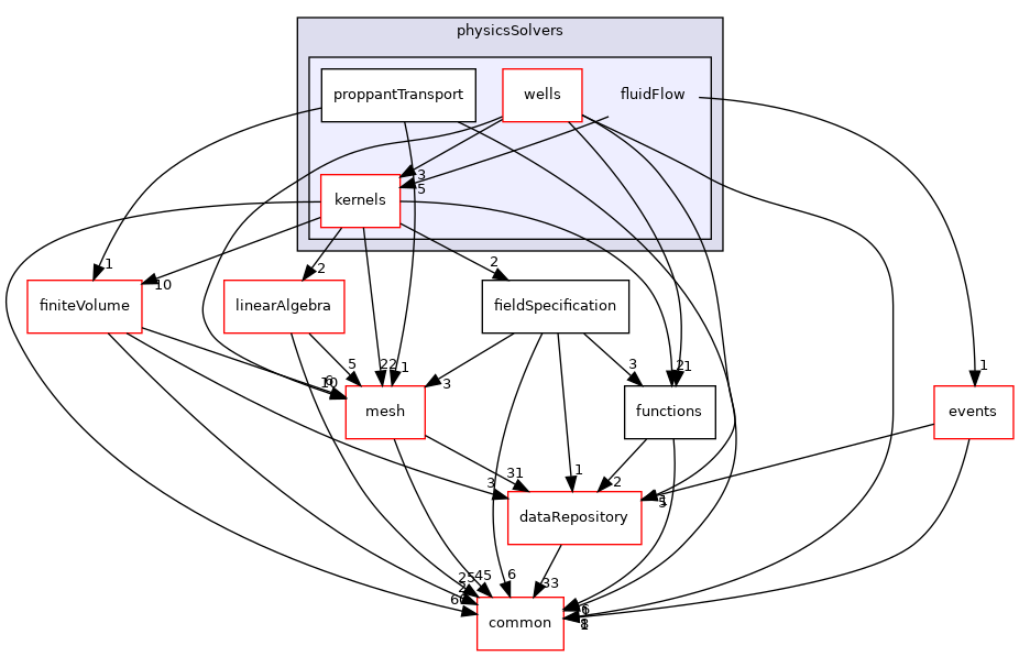 coreComponents/physicsSolvers/fluidFlow