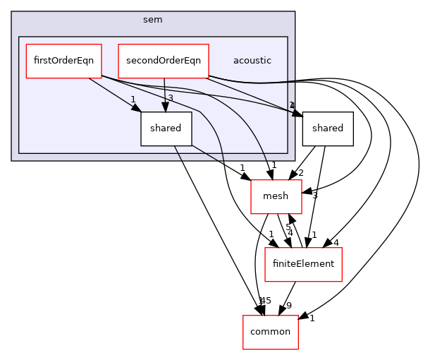 coreComponents/physicsSolvers/wavePropagation/sem/acoustic