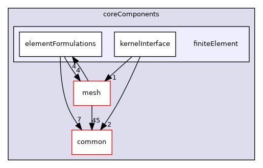 coreComponents/finiteElement