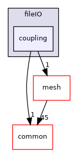 coreComponents/fileIO/coupling