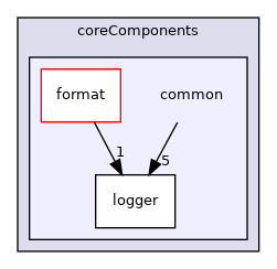 coreComponents/common