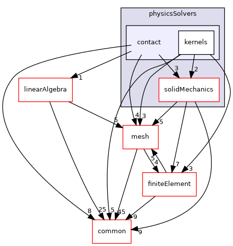 coreComponents/physicsSolvers/contact