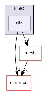 coreComponents/fileIO/silo