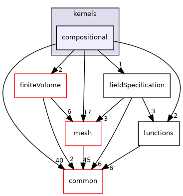 coreComponents/physicsSolvers/fluidFlow/kernels/compositional