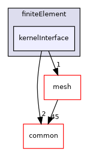 coreComponents/finiteElement/kernelInterface