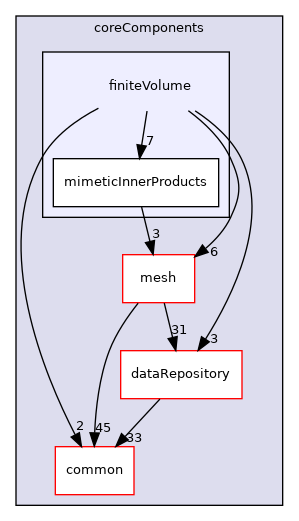 coreComponents/finiteVolume