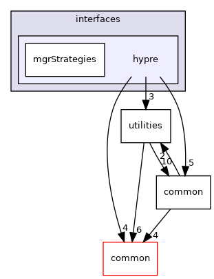 coreComponents/linearAlgebra/interfaces/hypre