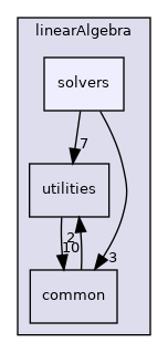 coreComponents/linearAlgebra/solvers