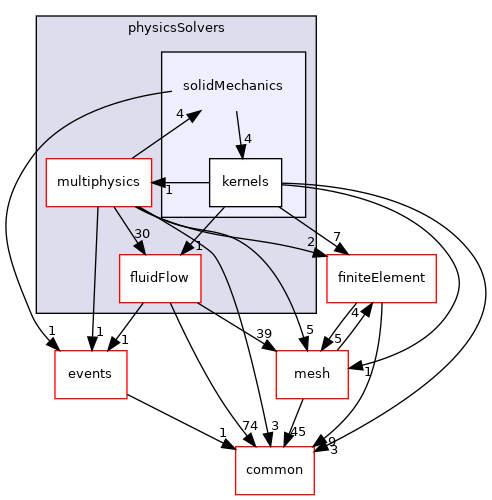 coreComponents/physicsSolvers/solidMechanics