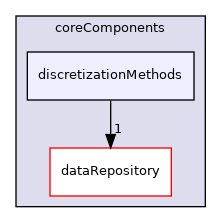 coreComponents/discretizationMethods