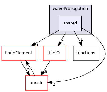 coreComponents/physicsSolvers/wavePropagation/shared