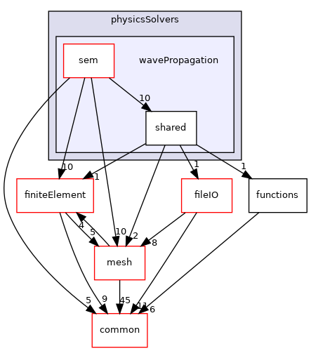 coreComponents/physicsSolvers/wavePropagation