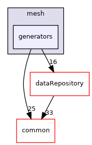 coreComponents/mesh/generators