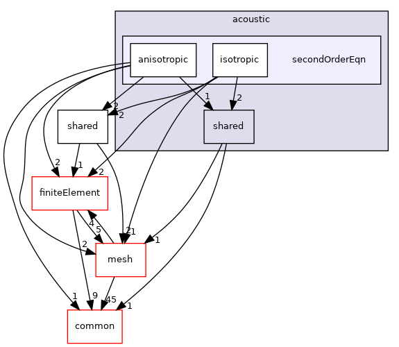 coreComponents/physicsSolvers/wavePropagation/sem/acoustic/secondOrderEqn