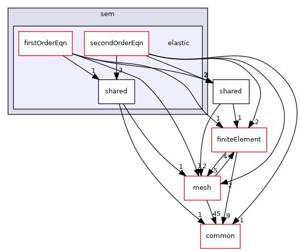 coreComponents/physicsSolvers/wavePropagation/sem/elastic