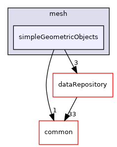 coreComponents/mesh/simpleGeometricObjects