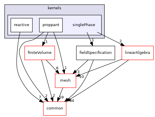 coreComponents/physicsSolvers/fluidFlow/kernels/singlePhase