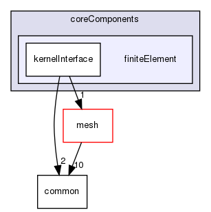 coreComponents/finiteElement