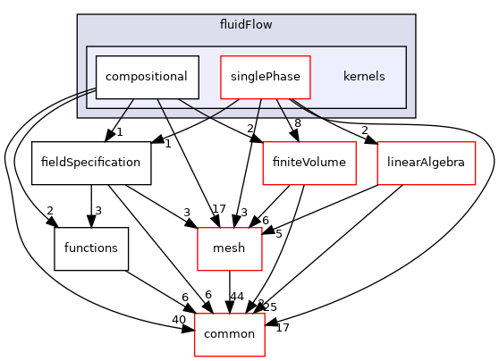 coreComponents/physicsSolvers/fluidFlow/kernels