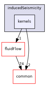 coreComponents/physicsSolvers/inducedSeismicity/kernels