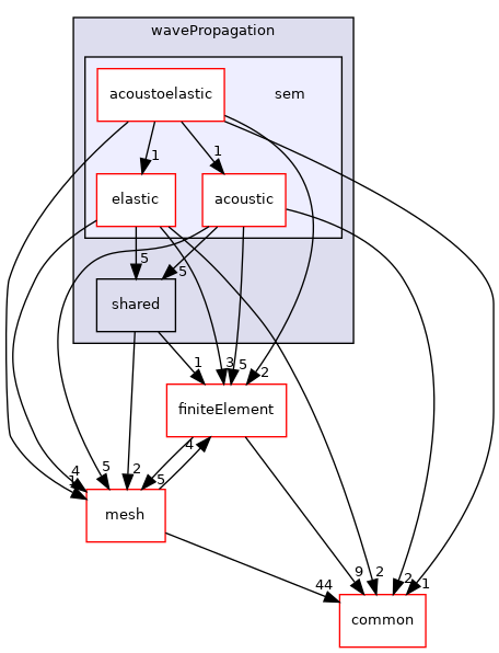 coreComponents/physicsSolvers/wavePropagation/sem