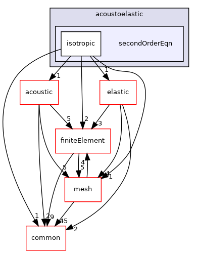 coreComponents/physicsSolvers/wavePropagation/sem/acoustoelastic/secondOrderEqn