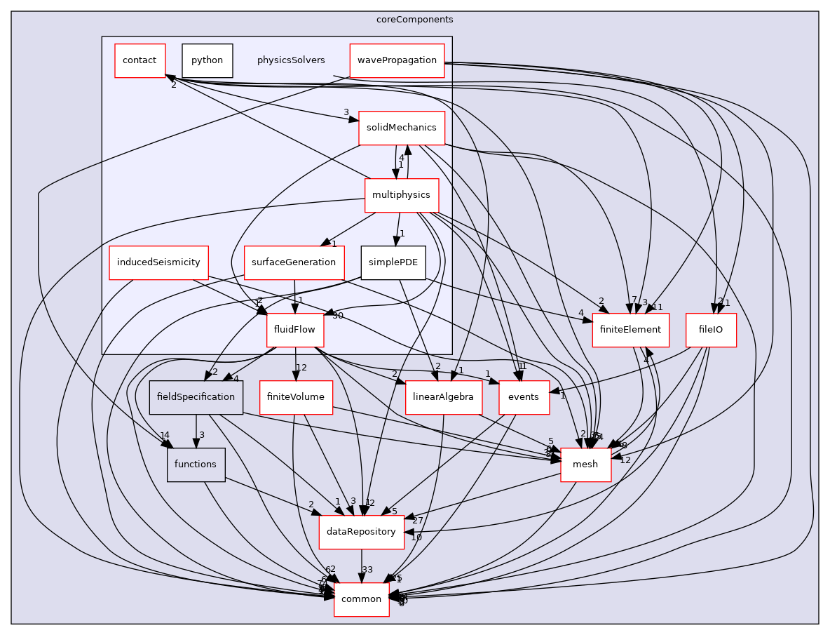 coreComponents/physicsSolvers