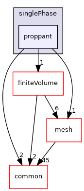 coreComponents/physicsSolvers/fluidFlow/kernels/singlePhase/proppant