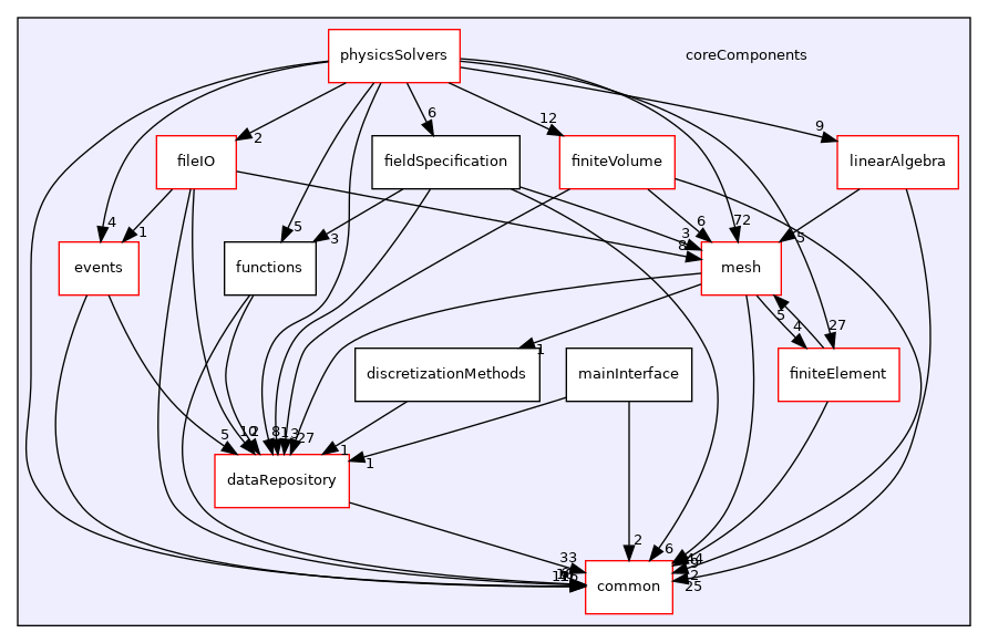 coreComponents