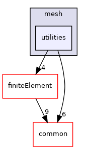 coreComponents/mesh/utilities