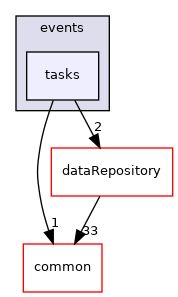 coreComponents/events/tasks