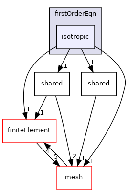 coreComponents/physicsSolvers/wavePropagation/sem/acoustic/firstOrderEqn/isotropic