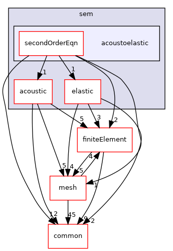 coreComponents/physicsSolvers/wavePropagation/sem/acoustoelastic