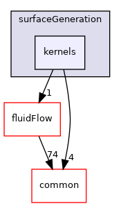 coreComponents/physicsSolvers/surfaceGeneration/kernels