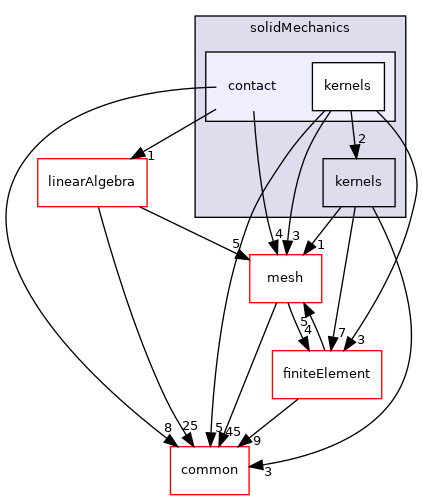 coreComponents/physicsSolvers/solidMechanics/contact