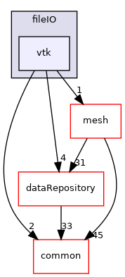 coreComponents/fileIO/vtk