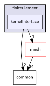 coreComponents/finiteElement/kernelInterface