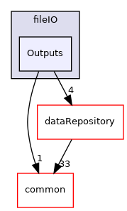 coreComponents/fileIO/Outputs