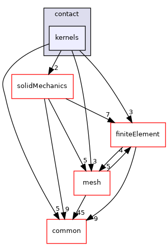 coreComponents/physicsSolvers/contact/kernels