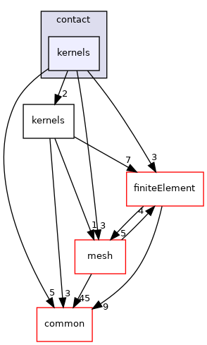 coreComponents/physicsSolvers/solidMechanics/contact/kernels