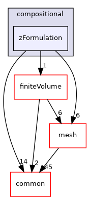 coreComponents/physicsSolvers/fluidFlow/kernels/compositional/zFormulation