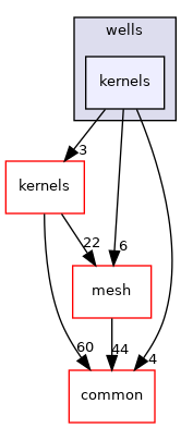 coreComponents/physicsSolvers/fluidFlow/wells/kernels