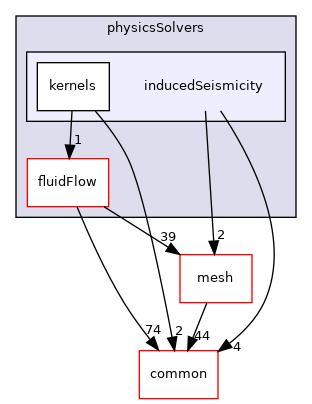 coreComponents/physicsSolvers/inducedSeismicity