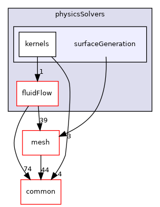 coreComponents/physicsSolvers/surfaceGeneration