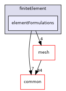 coreComponents/finiteElement/elementFormulations