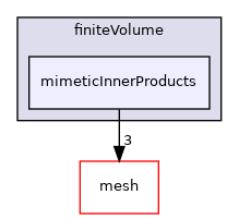 coreComponents/finiteVolume/mimeticInnerProducts