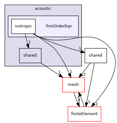 coreComponents/physicsSolvers/wavePropagation/sem/acoustic/firstOrderEqn