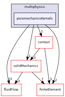 coreComponents/physicsSolvers/multiphysics/poromechanicsKernels