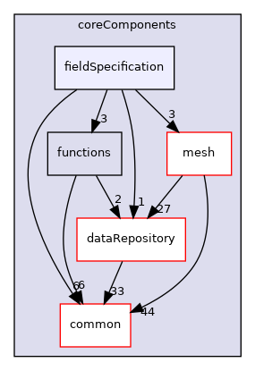 coreComponents/fieldSpecification