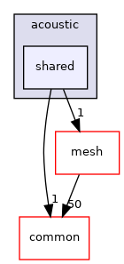 coreComponents/physicsSolvers/wavePropagation/dg/acoustic/shared